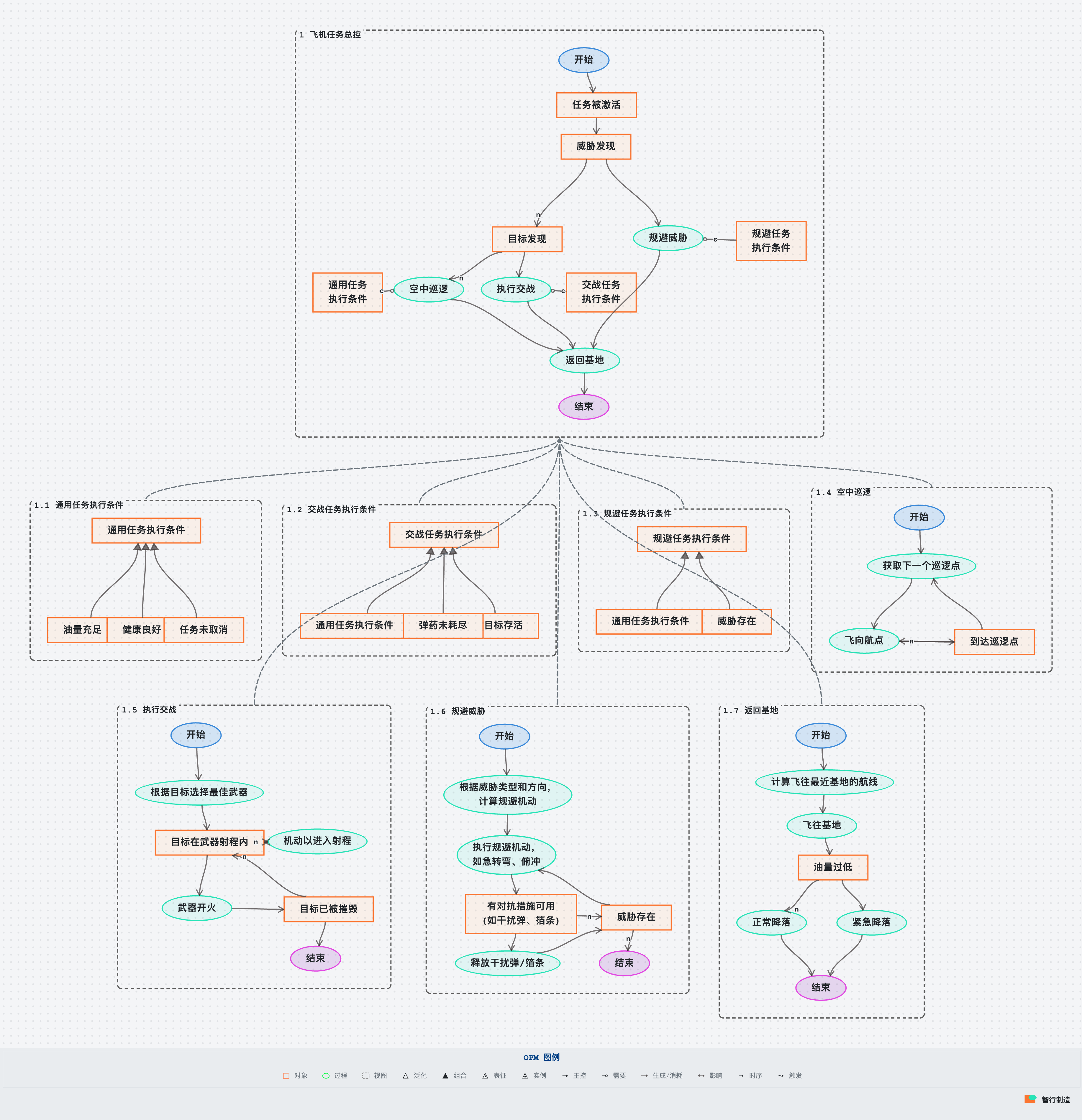 空中任务总控行为模型示意
